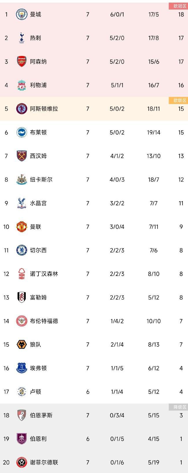 目前球员德转身价4000万欧。